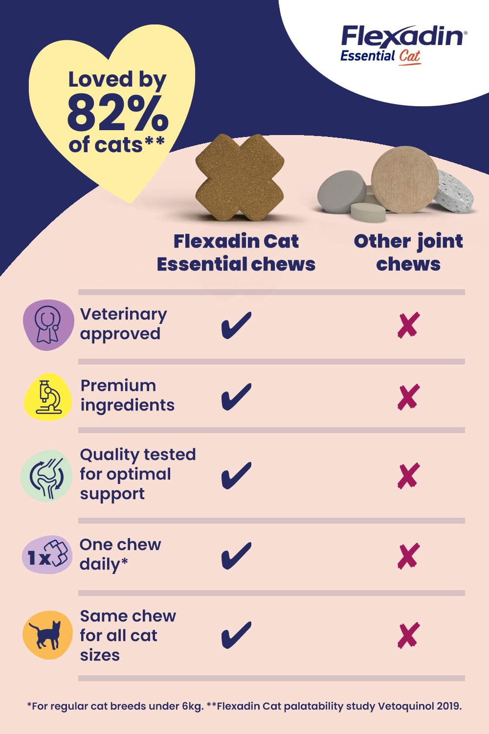 Flexadin Essential Joint Care Supplement for Cats with Glucosamine, Chondroitin | Chicken Flavor | 30 Chews 7