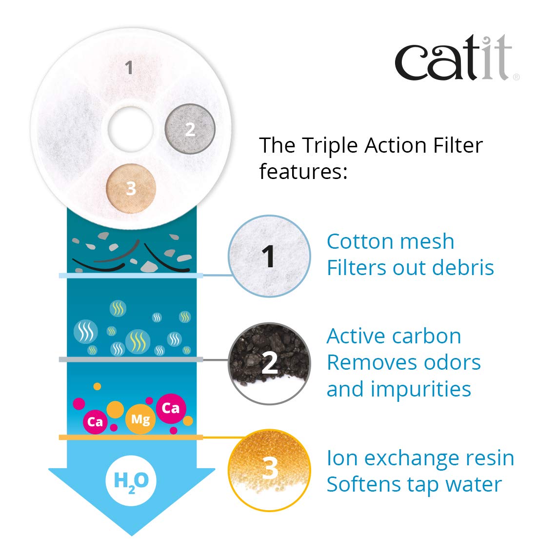 Catit Genuine Fountain Filters - 12 Pack | Removes Calcium & Magnesium | Fits 3L Flower Fountain 3