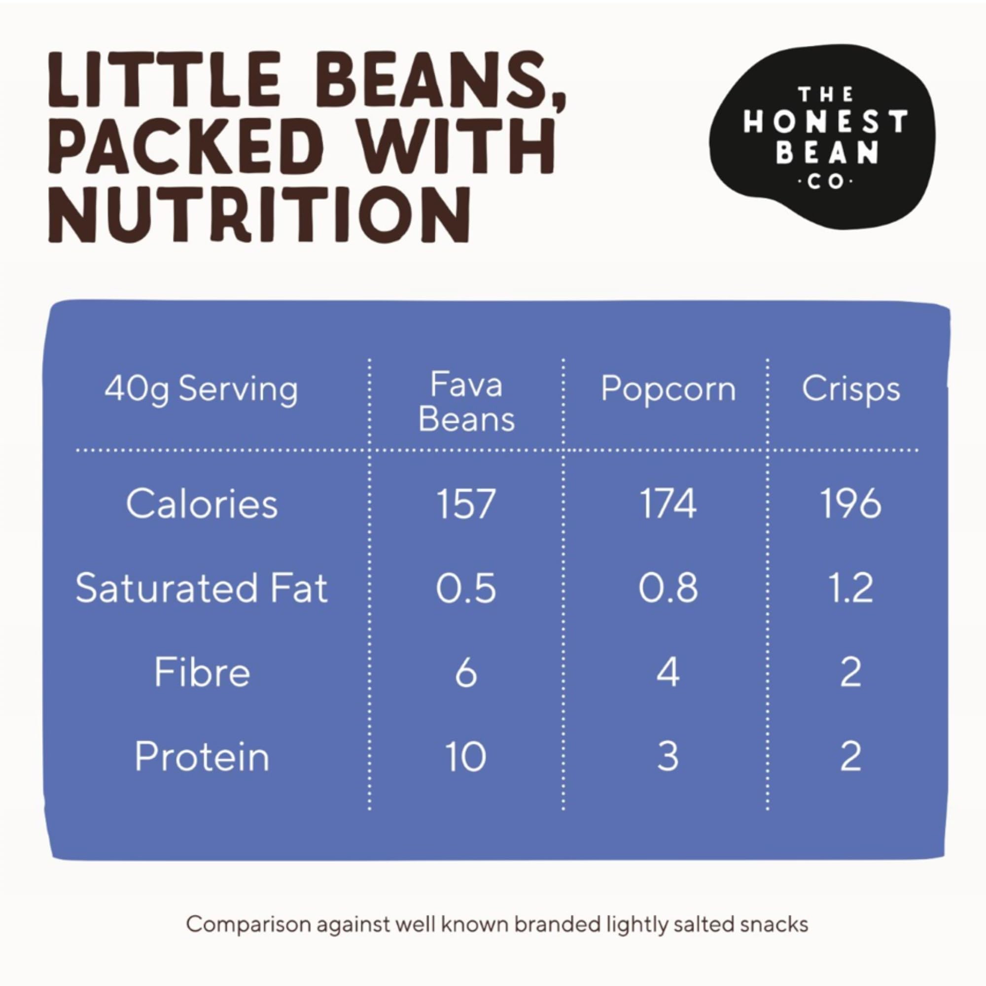 The Honest Bean Co Roasted Fava Beans Lightly Salted - High Protein Vegan Snack | 12 x 40g Bags 7