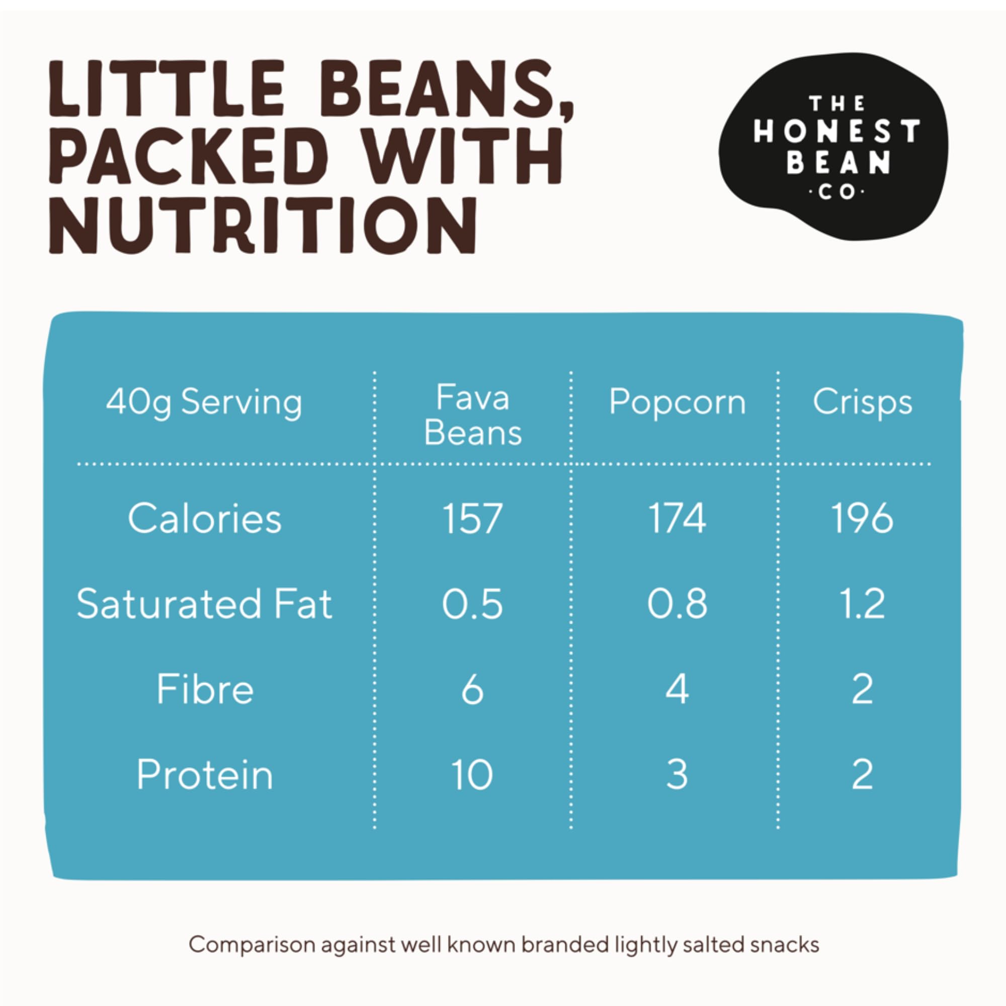 The Honest Bean Co Roasted Fava Beans, Salt & Vinegar - 40g (Pack of 12) 7