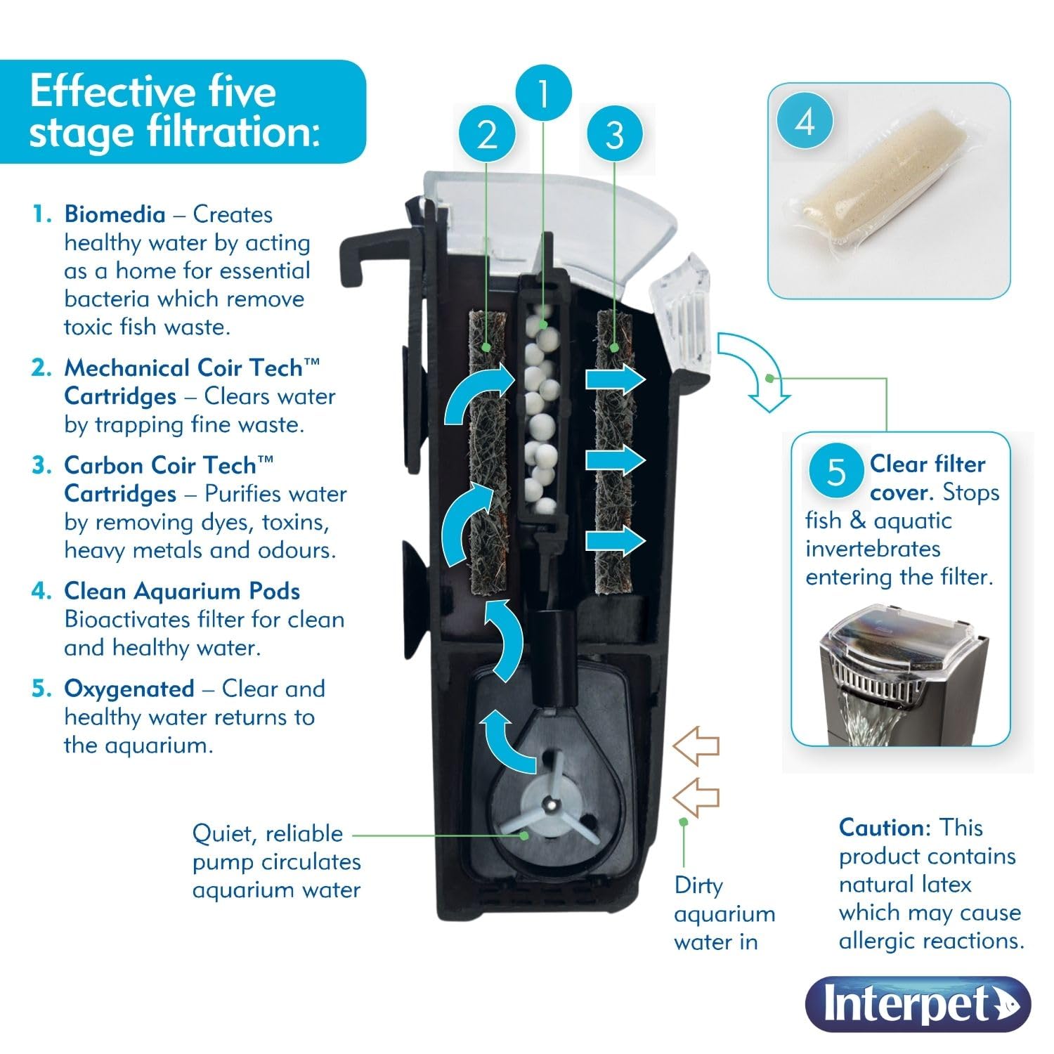Interpet Internal Aquarium Filter - Bio CF2 | 5-Stage Filtration | Includes Coir Tech & Clean Pods 4