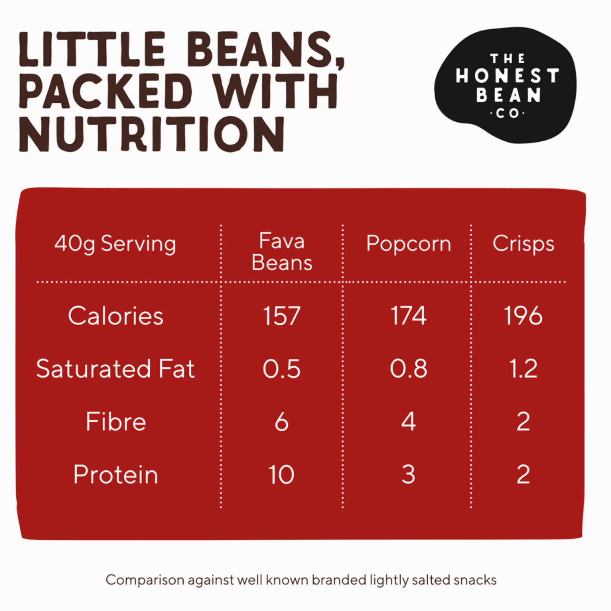 The Honest Bean Co Roasted Fava Bean Chilli & Lemon - High Protein, Vegan Snack, 120g 8