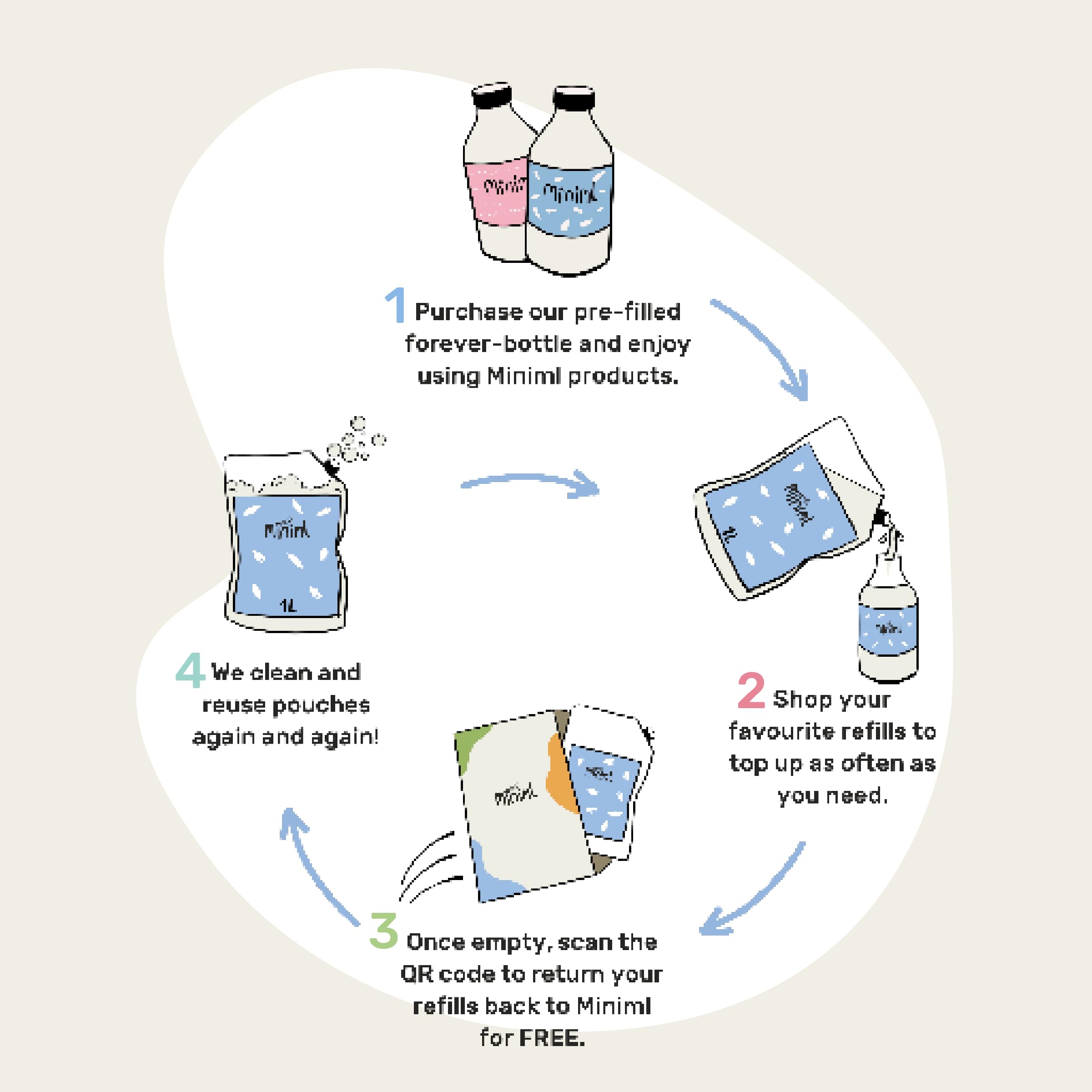 Miniml Laundry Liquid Detergent - Plant Powered, Non Bio, Pink Dragonfruit & Orchid Scent | 1L 5