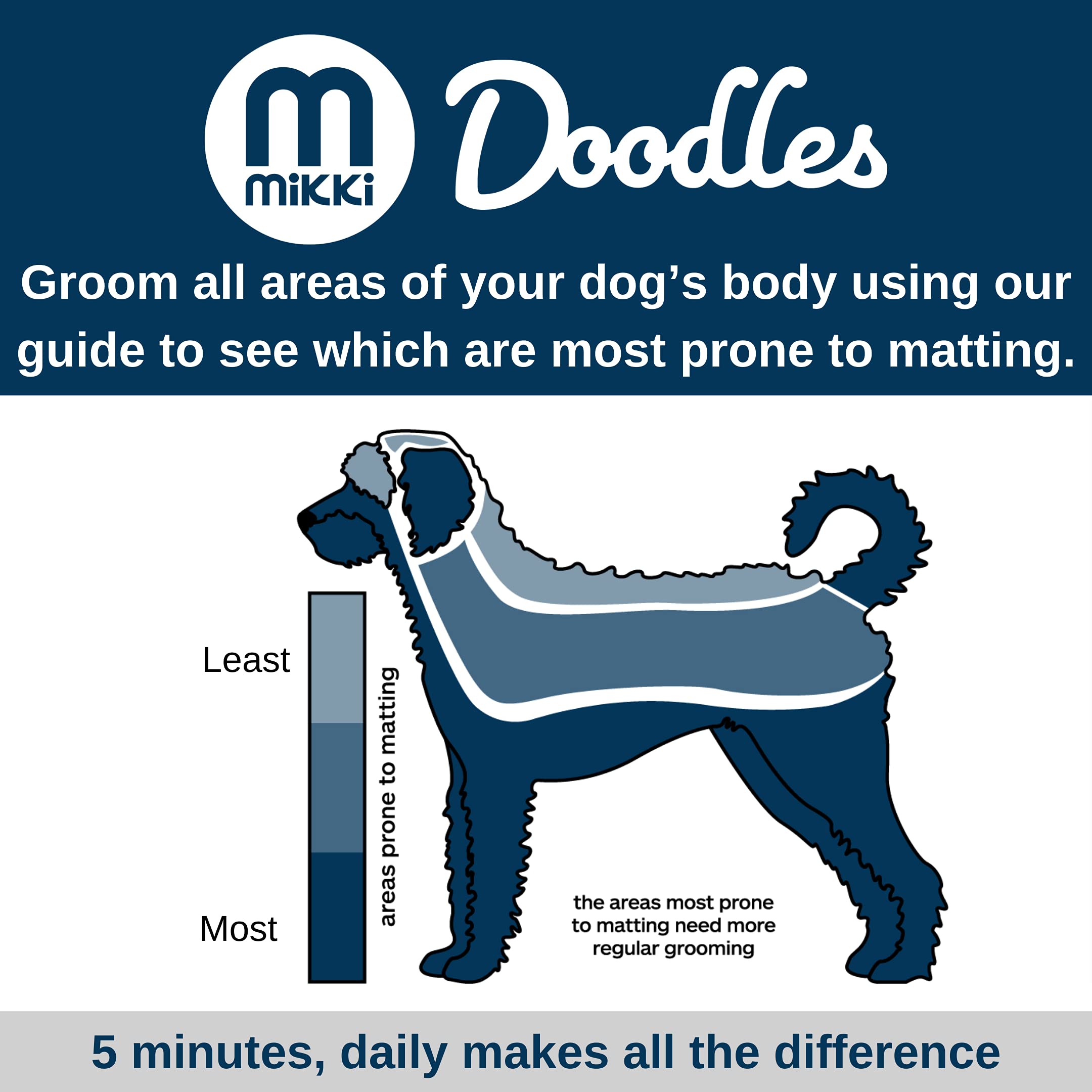 Mikki Dematting Tool - Heat Treated Blades | Ergonomic Non-Slip Handle | For Poodle Crossbreeds 8