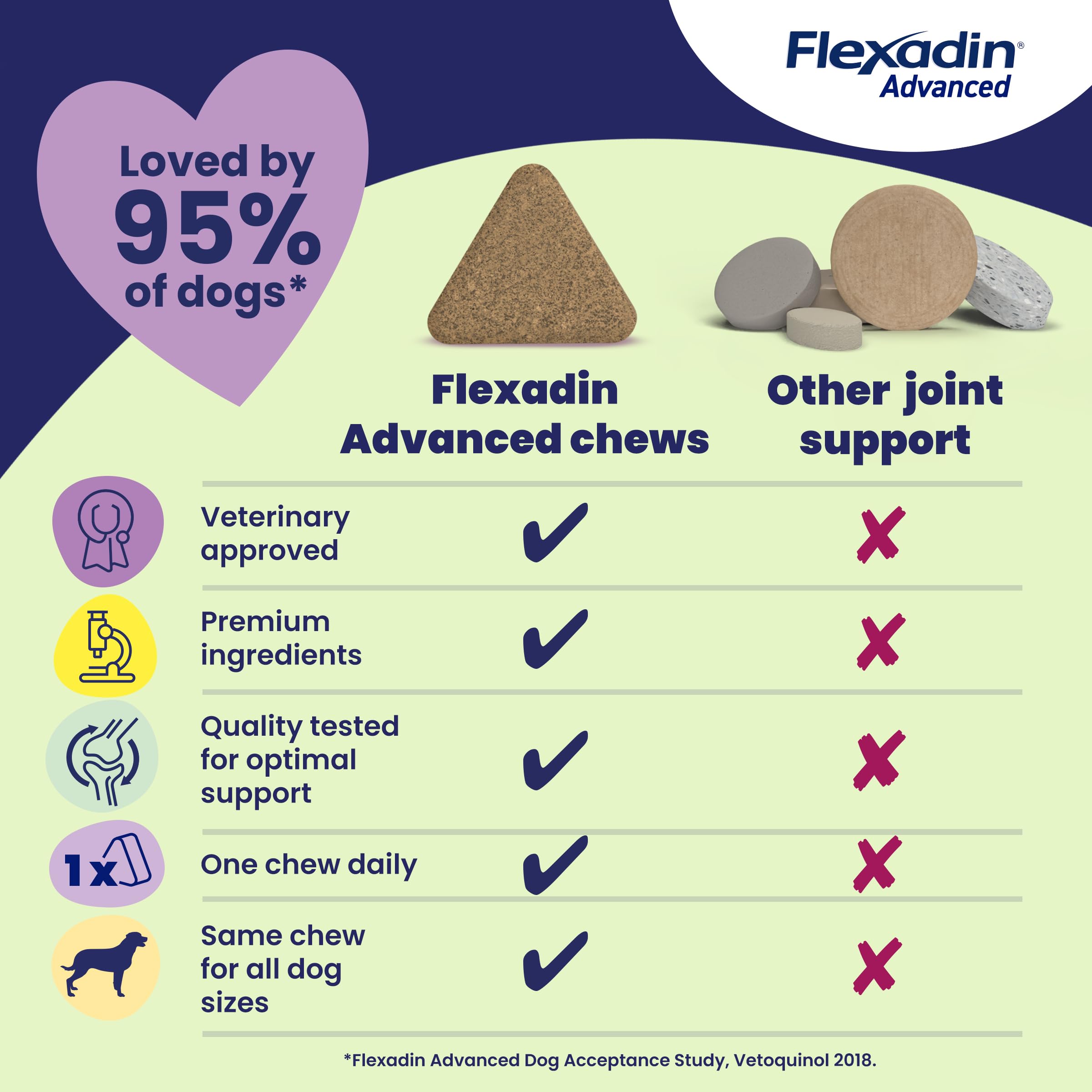 Vetoquinol Flexadin Advanced Joint Care Multivitamins for Dogs - 30 Chews 2