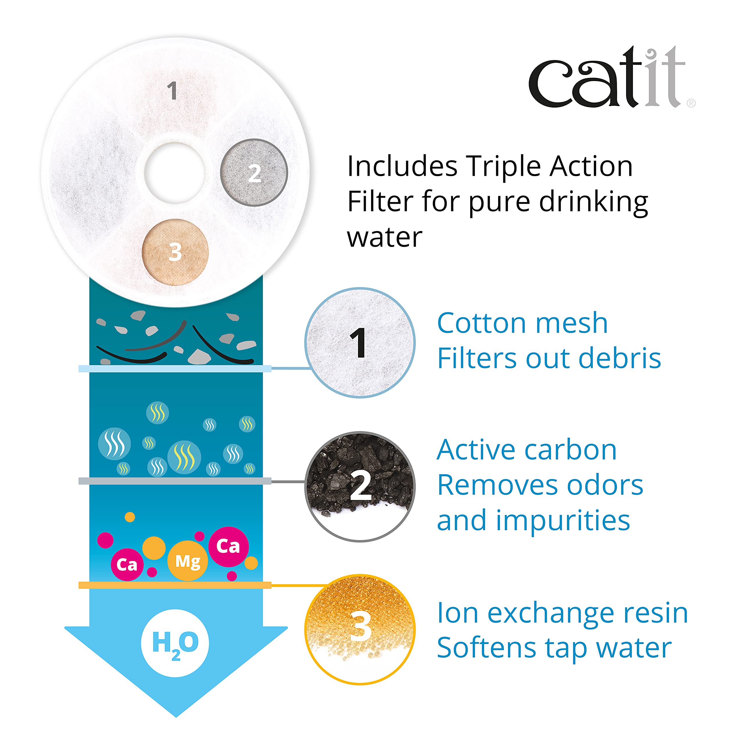 Catit Flower Stainless Steel Cat Water Fountain - 3 Flow Settings | Triple Action Filter | Dishwasher Safe Top 6