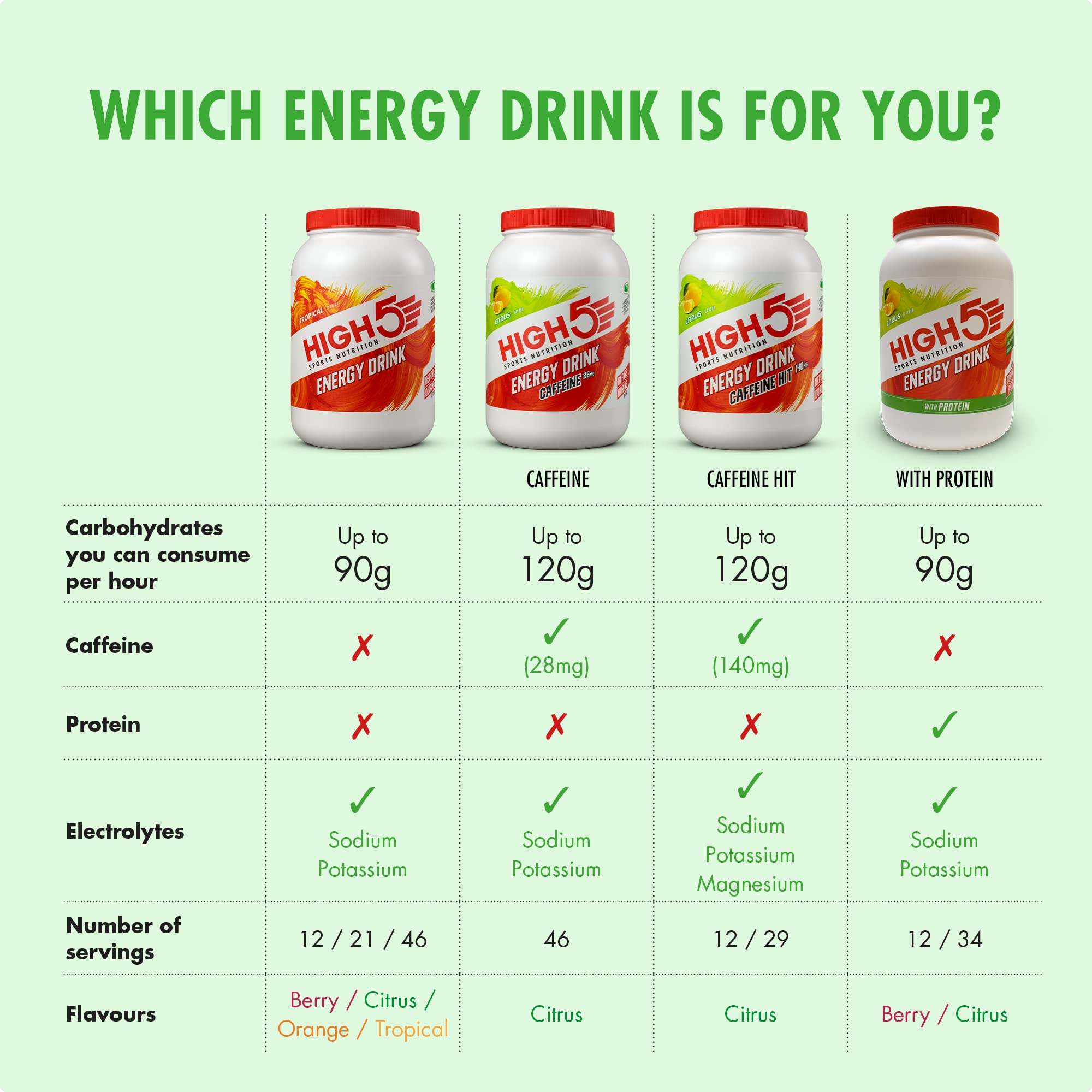 HIGH5 Energy Drink Powder - 2:1 Fructose Sports Fuel | Citrus | 1kg (21 Servings) 5